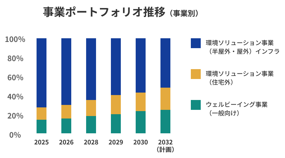 事業ポートフォリオ推移（事業別）
