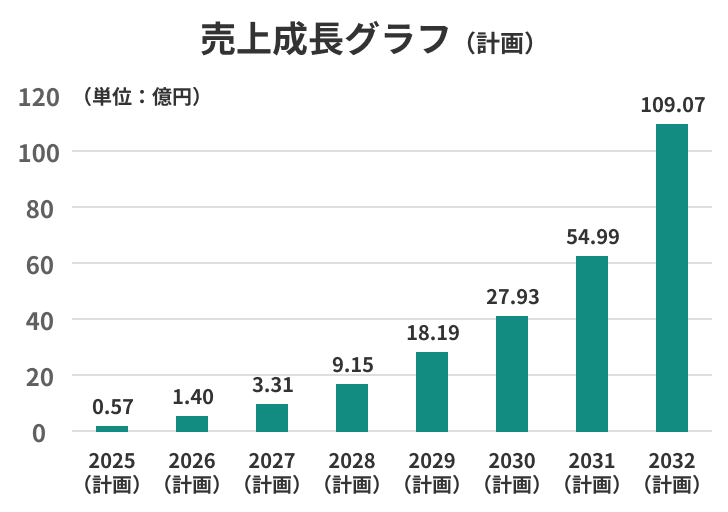 売上成長グラフ（計画）